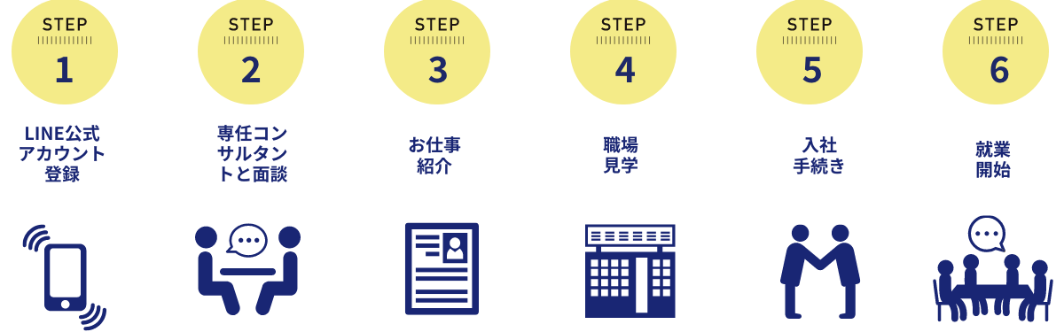 プロフェッショナルワークスの転職相談から就業までの流れ