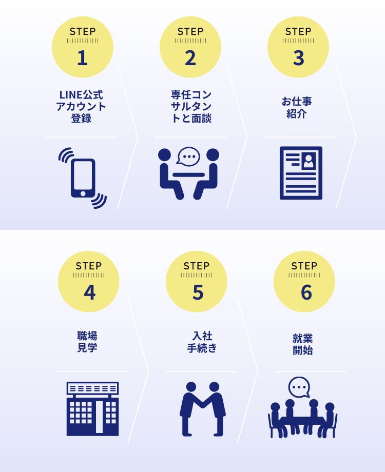 プロフェッショナルワークスの転職相談から就業までの流れ